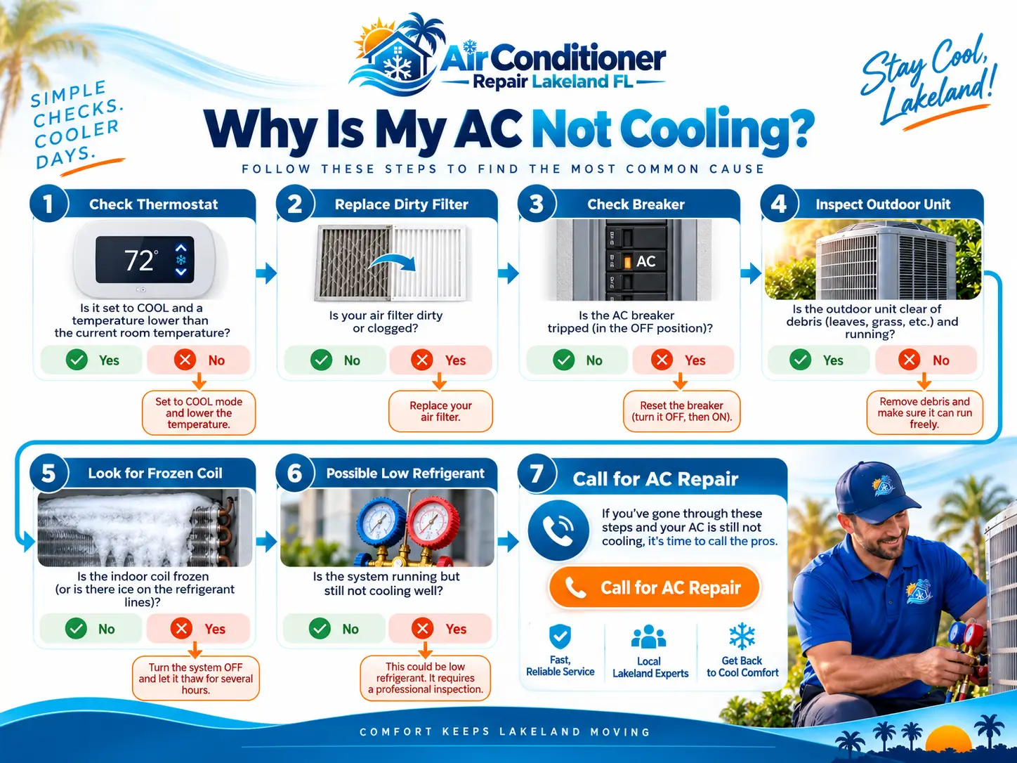 AC not cooling troubleshooting diagram with seven step-by-step checks